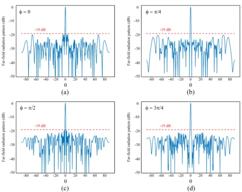 Figure 3.9: Simulated far-field radiation pattern of the 512-element sparse array with 𝜆 / 2 grid spacing for (a) 𝜙 = 0 (b) 𝜙 = 𝜋 / 4 (c) 𝜙 = 𝜋 / 2 (d) 𝜙 = 3 𝜋 / 4