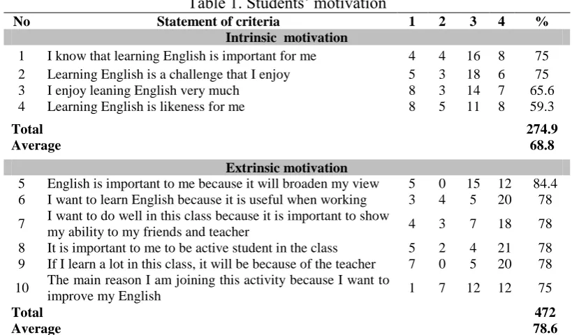 Table 1. Students’ motivationStatement of criteria  