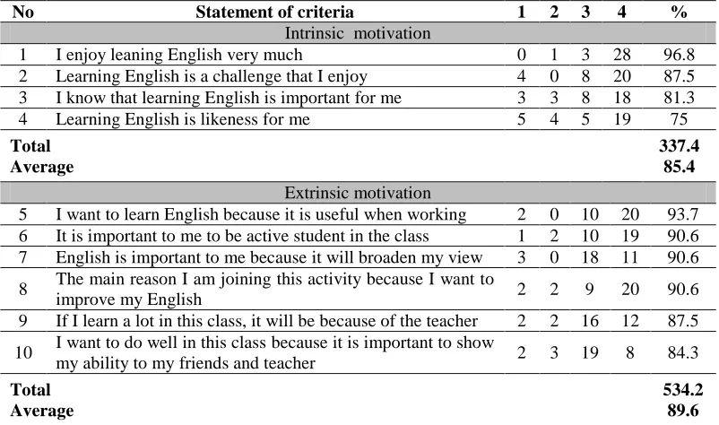 Table 2. students’ motivation  