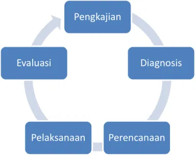 Gambar 2.1  Rangkaian tahap-tahap dalam proses Keperawatan 