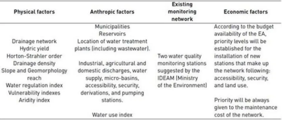 Tabel 1.1: Faktor Yang Mendukung Kuantitas Sumber Air Sebagai  Kebutuhan Air Nasional (Water Demand) (Gao and Sun 2016) 