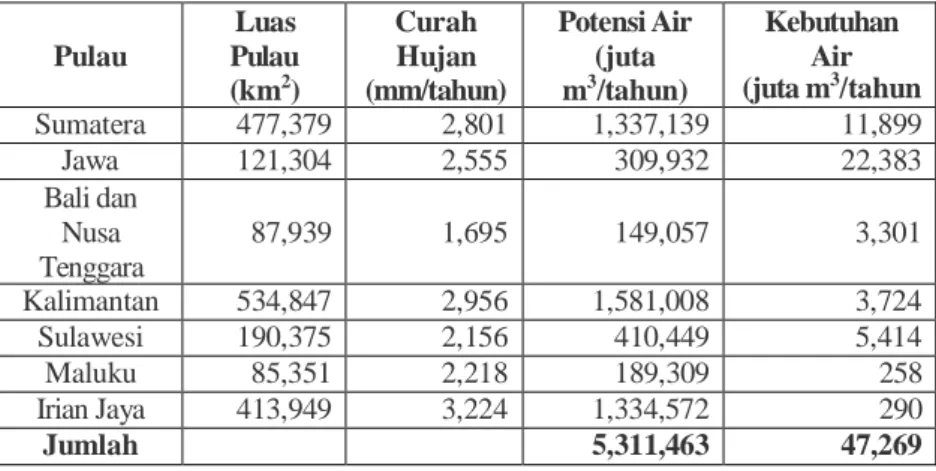 Tabel 3.5: Sebaran Potensi Air Tahunan (Saihul Anwar,2009) 