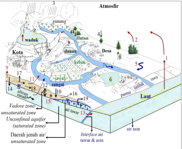 Gambar 1. Proses Perjalanan Air dalam Siklus Hidrologi (Sumber: Kodoatie, 2012) 