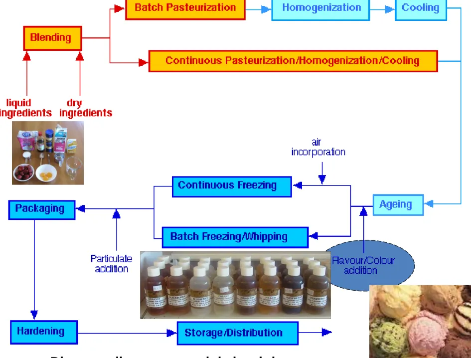 Diagram alir proses produksi es krim