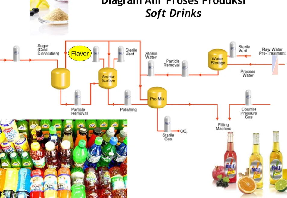 Diagram Alir Proses Produksi  Soft Drinks