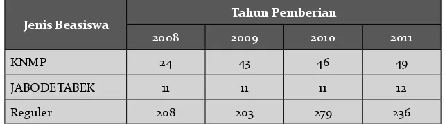 Tabel 2.1 Jumlah Penerima Beasiswa Unika Atma Jaya Tahun 2008-2011