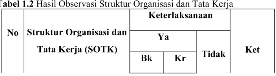 Tabel 1.2 Hasil Observasi Struktur Organisasi dan Tata Kerja No Struktur Organisasi dan