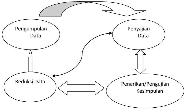 Gambar 1.2 Analisis Data Model Interaktif dari Miles dan Huberman 