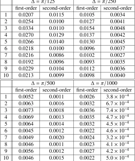 Table 3.1: Averaged tracking errors of the first-order method and the second-order method applied to the problem (3.34).