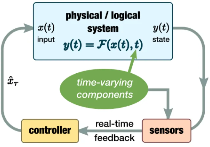 Figure 4.1: Diagram of the control of a time-varying system. The system’s input- input-state relation is given by F , which is influenced by some time-varying components.