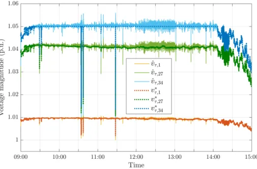 Figure 4.5: The voltage profiles ˆ v τ,i and v τ,i ∗ for i = 1, 27 and 34.