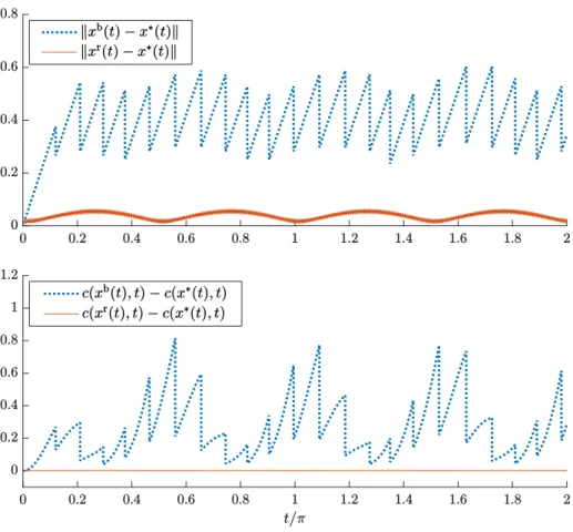 Figure 1.1: The distances to the optimal trajectory k x b (t)− x ∗ (t)k and k x r (t)− x ∗ (t)k, and the objective value differences c ( x b ( t ) , t ) − c ( x ∗ ( t ) , t ) and c ( x r ( t ) , t ) − c ( x ∗ ( t ) , t ) of the two optimization schemes.