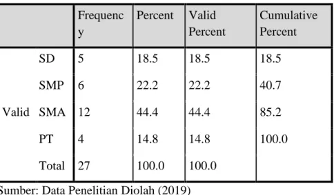 Tabel 3. Hasil Deskripsi Pendidikan  Frequenc