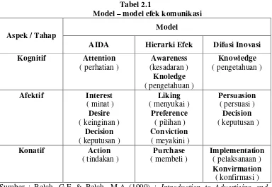 Tabel 2.1 Model – model efek komunikasi 