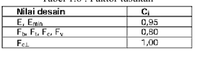 Tabel 1.6 : Faktor tusukan
