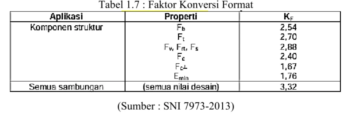 Tabel 1.7 : Faktor Konversi Format