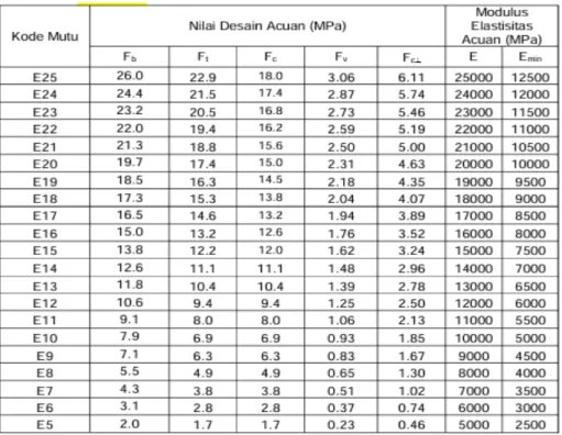 Tabel 1.1 Nilai Desain dan Modulus Elstisitas Lentur Acuan