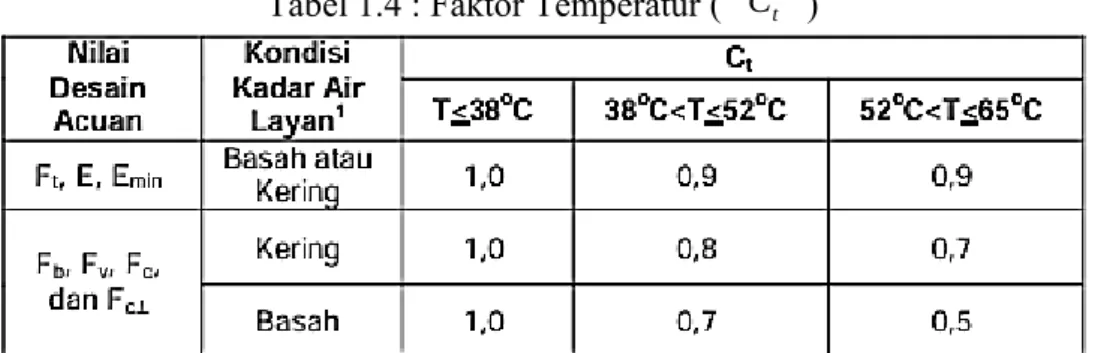 Tabel 1.3 : Faktor Layan Basah ( C M )