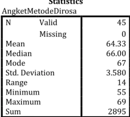 Tabel 4.4 Analisis Statistik Deskriptif Angket  