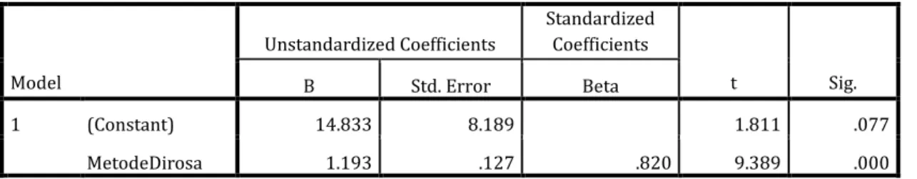 Tabel 4.11 Output Keempat (Coefficient) Analisis Regresi Linear  Sederhana 