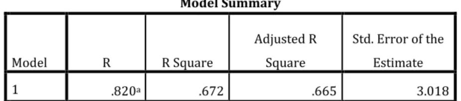 Tabel 4.9 Output Kedua (Model Summary) Analisis Regresi Linear Sederhana 