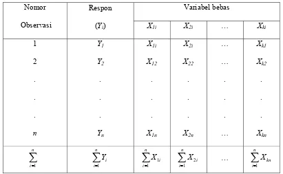 Tabel 2.1 Bentuk Umum Data Observasi 