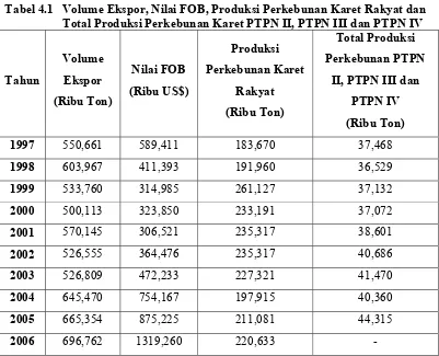 Tabel 4.1  Volume Ekspor, Nilai FOB, Produksi Perkebunan Karet Rakyat dan                