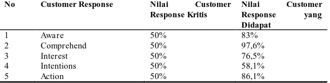 Tabel 1. Perbandingan Nilai Customer Response Kritis dengan     Nilai Customer Response Hasil Penelitian 