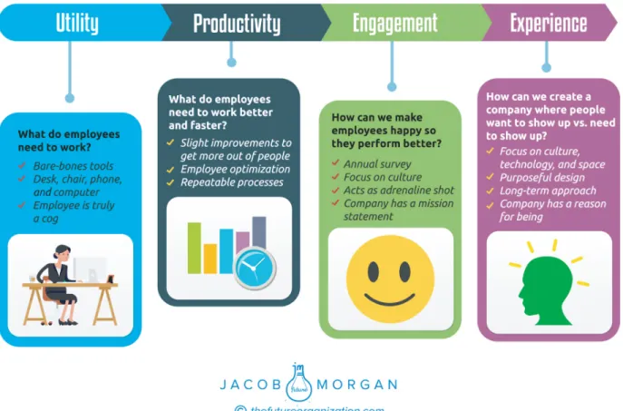 Figure 1.1 Evolution of Employee Experience