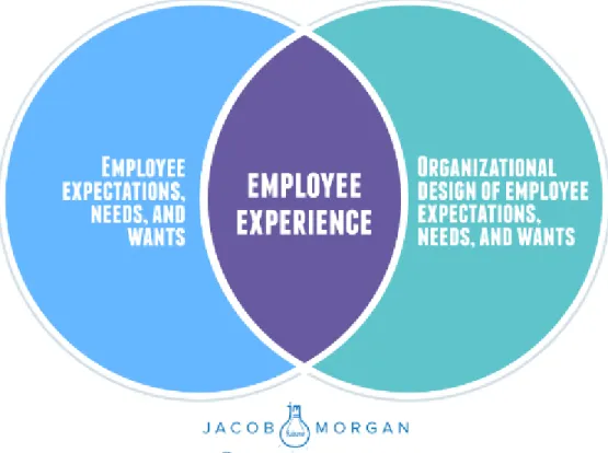 Figure 1.2 Employee Experience Design