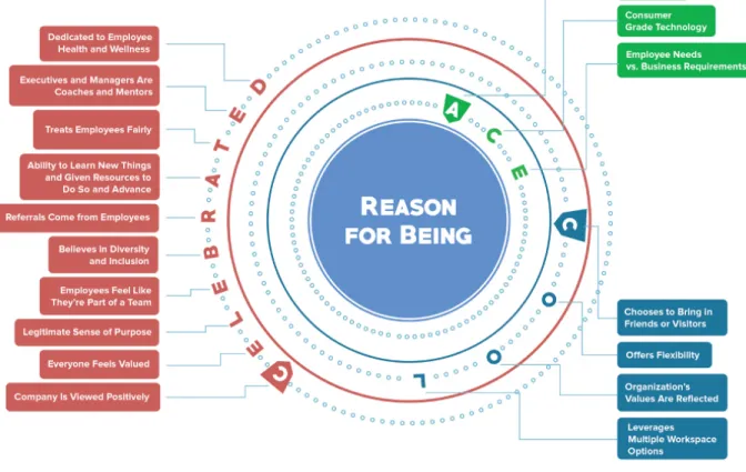 Figure 2.1 The 17 Employee Experience Attributes