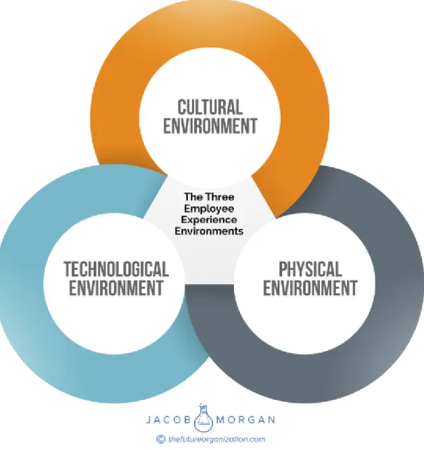 Figure 4.2 The Three Employee Experience Environments