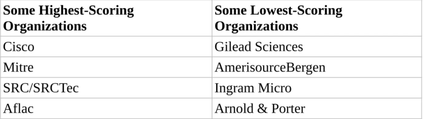 Table 5.2 Offers Flexibility Some Highest‐Scoring Organizations