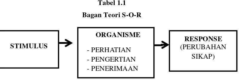 Tabel 1.1 Bagan Teori S-O-R 