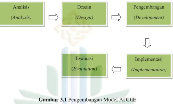 Gambar 3.1 Pengembangan Model ADDIE 