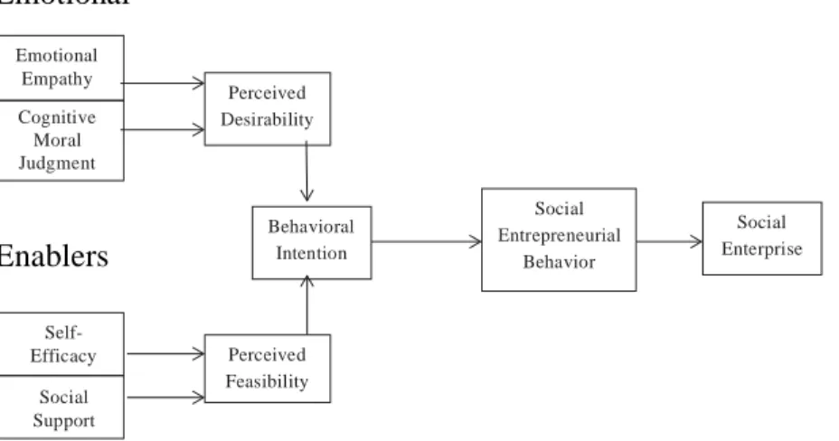 Gambar 2.2. Theory of Boundedly Rational Planned Behavior (TBRPB)  Source: Ashraf (2018) 