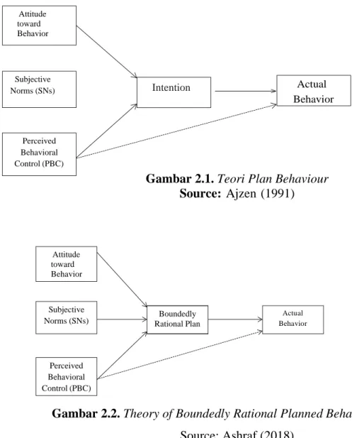Gambar 2.1. Teori Plan Behaviour  Source: Ajzen  (1991) 