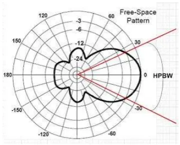 Gambar 4.3.. Half Power Beam Width 