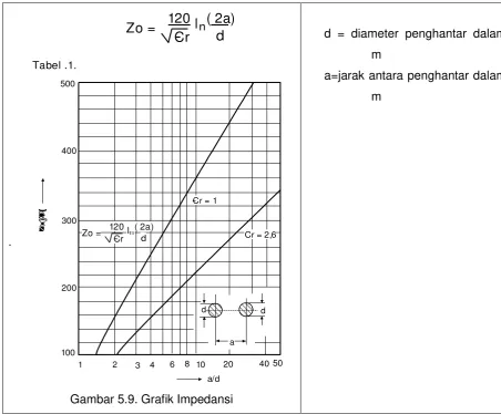 Tabel .1.500m a=jarak antara penghantar dalam 