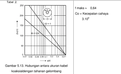 Gambar 5.13. Hubungan antara ukuran kabel 