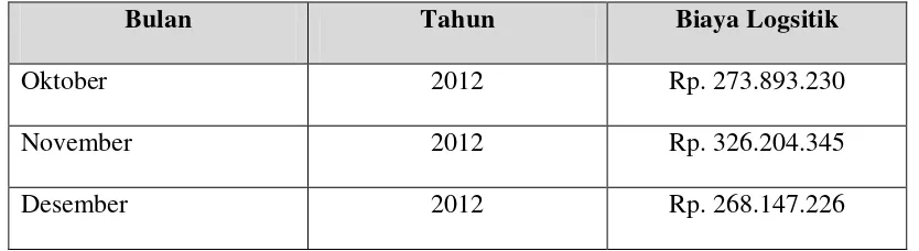 Tabel 5.1 Biaya Logistik Perusahaan pada Bulan Oktober - Desember 2012 