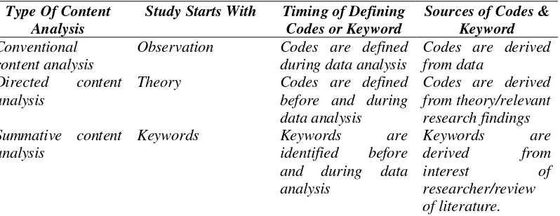 Tabel. 2.1. Perbedaan Koding Utama diantara 3 Pendekatan dalam Analisis Isi Kualitatif 