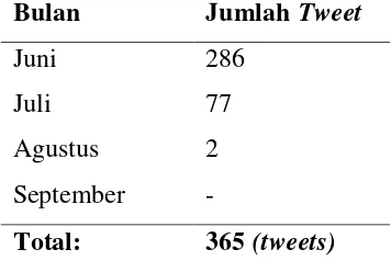 Tabel 3.1. Kategorisasi Jumlah Tweet Jokowi sebagai Unit Analisis 