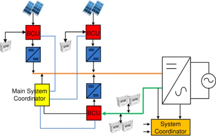 Fig. 3. DC microgrid is connected to utility grid through bi-directional DC/AC Converter 