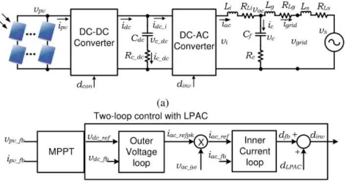 Fig. 1. (a) GTI configuration; and (b) Diagram Block of GTI model [4]  