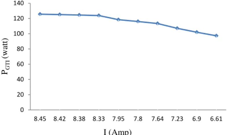 Fig. 6. Power contribution of the dc micro network to the grid 