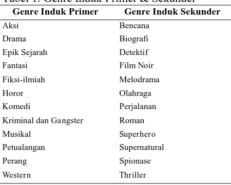 Tabel 1. Genre Induk Primer & Sekunder Genre Induk Primer Genre Induk Sekunder 