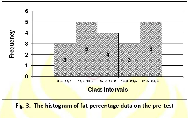 Fig. 3.  The histogram of fat percentage data on the pre-test 