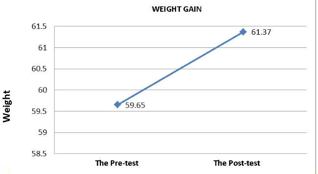 Table 8.  The results of the t-test on the fat percentage on the pre-test and the post-test 