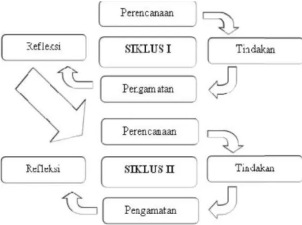Gambar Model siklus I dan siklus II 
